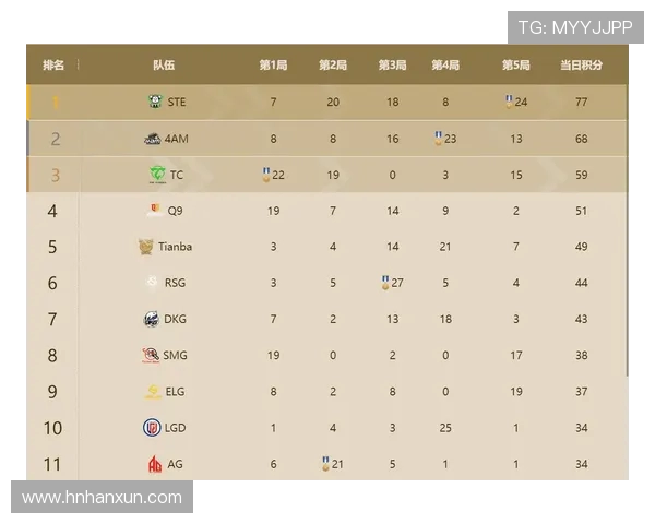 全球总决赛最新积分榜揭晓V5战队以82分稳居第一名 全球总决赛最新积分榜揭晓V5战队以82分稳居第一名